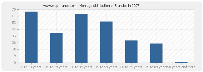 Men age distribution of Bransles in 2007