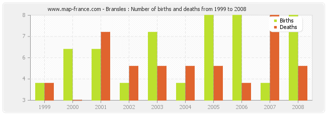 Bransles : Number of births and deaths from 1999 to 2008