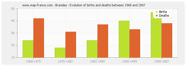 Bransles : Evolution of births and deaths between 1968 and 2007