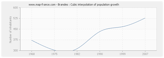 Bransles : Cubic interpolation of population growth