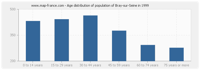 Age distribution of population of Bray-sur-Seine in 1999