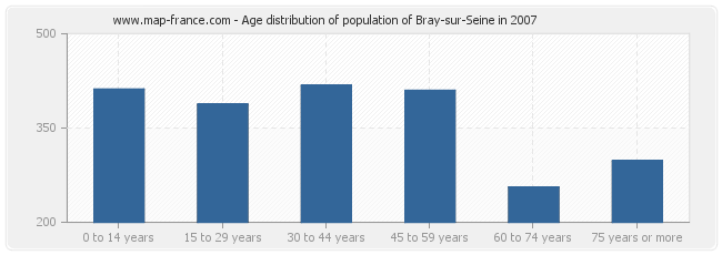 Age distribution of population of Bray-sur-Seine in 2007