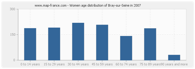 Women age distribution of Bray-sur-Seine in 2007