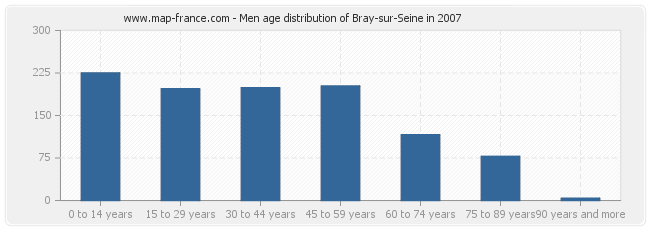 Men age distribution of Bray-sur-Seine in 2007