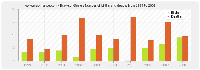 Bray-sur-Seine : Number of births and deaths from 1999 to 2008