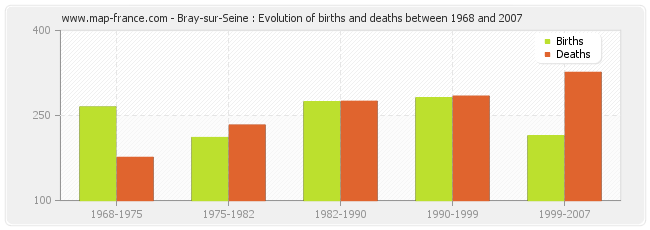 Bray-sur-Seine : Evolution of births and deaths between 1968 and 2007