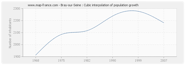 Bray-sur-Seine : Cubic interpolation of population growth