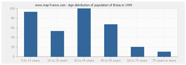 Age distribution of population of Bréau in 1999