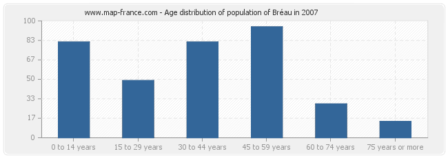 Age distribution of population of Bréau in 2007