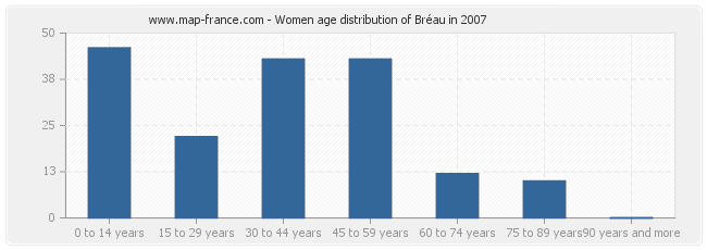 Women age distribution of Bréau in 2007
