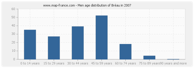 Men age distribution of Bréau in 2007