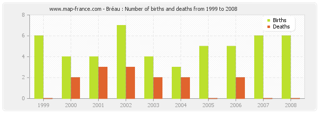 Bréau : Number of births and deaths from 1999 to 2008