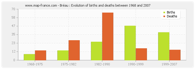 Bréau : Evolution of births and deaths between 1968 and 2007