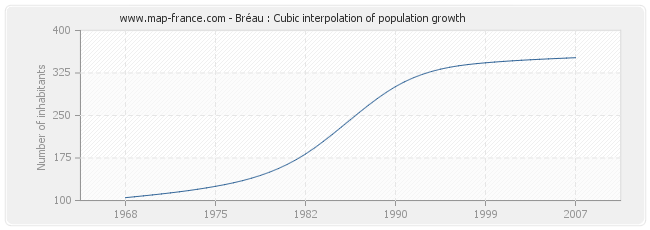 Bréau : Cubic interpolation of population growth