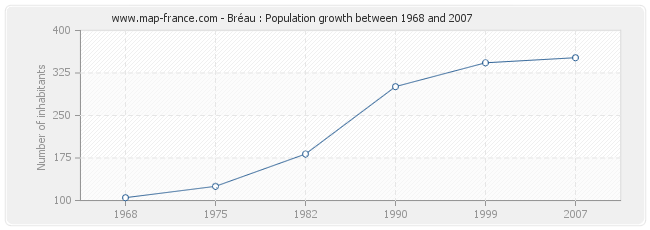 Population Bréau