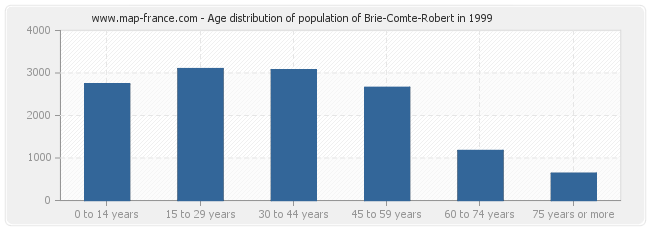 Age distribution of population of Brie-Comte-Robert in 1999