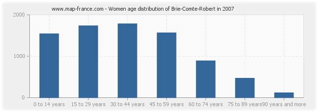 Women age distribution of Brie-Comte-Robert in 2007