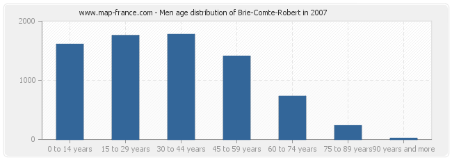 Men age distribution of Brie-Comte-Robert in 2007