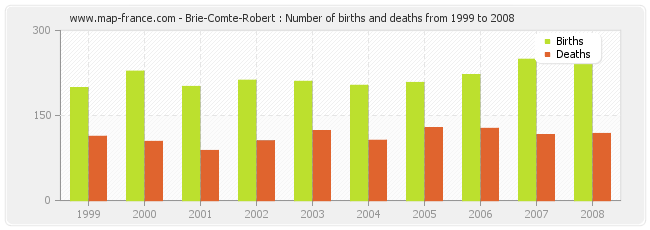 Brie-Comte-Robert : Number of births and deaths from 1999 to 2008
