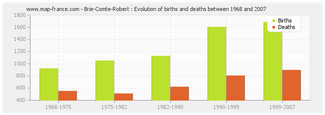 Brie-Comte-Robert : Evolution of births and deaths between 1968 and 2007