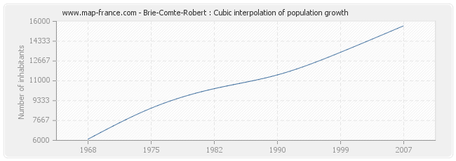 Brie-Comte-Robert : Cubic interpolation of population growth