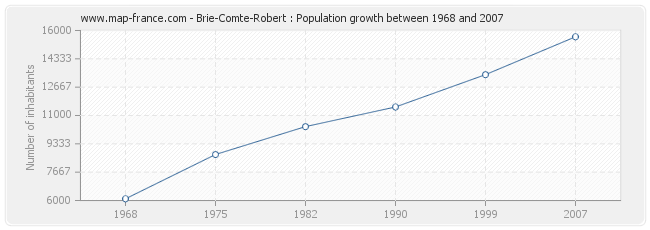 Population Brie-Comte-Robert