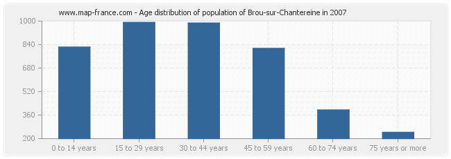 Age distribution of population of Brou-sur-Chantereine in 2007