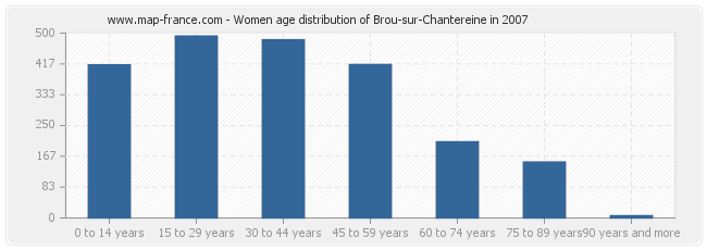 Women age distribution of Brou-sur-Chantereine in 2007