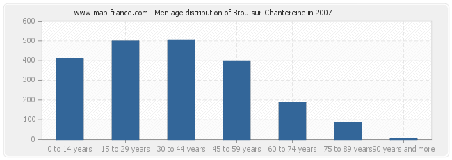 Men age distribution of Brou-sur-Chantereine in 2007