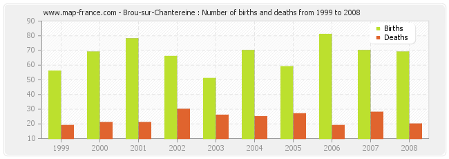 Brou-sur-Chantereine : Number of births and deaths from 1999 to 2008