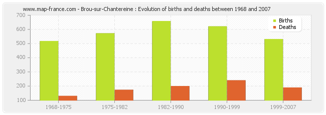 Brou-sur-Chantereine : Evolution of births and deaths between 1968 and 2007