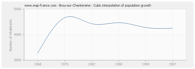 Brou-sur-Chantereine : Cubic interpolation of population growth