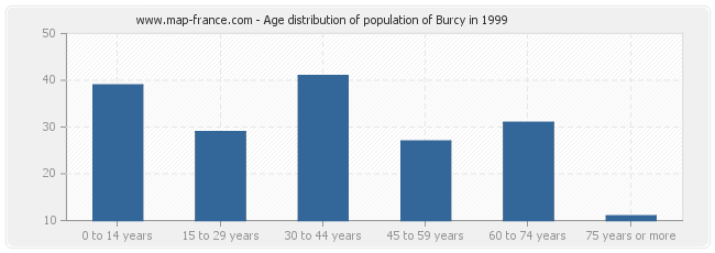 Age distribution of population of Burcy in 1999