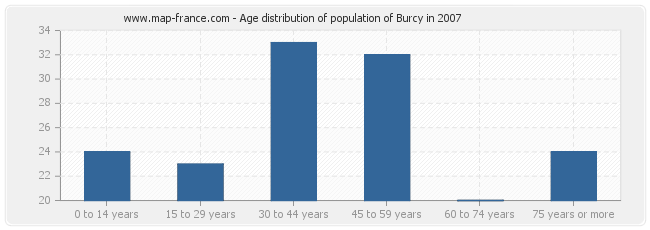 Age distribution of population of Burcy in 2007