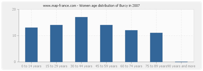 Women age distribution of Burcy in 2007