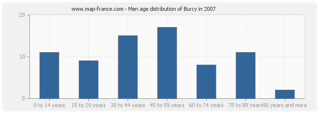 Men age distribution of Burcy in 2007