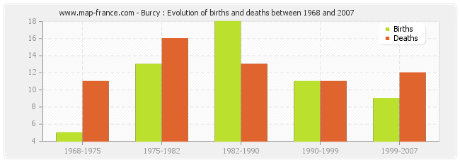 Burcy : Evolution of births and deaths between 1968 and 2007