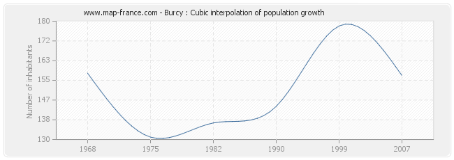 Burcy : Cubic interpolation of population growth