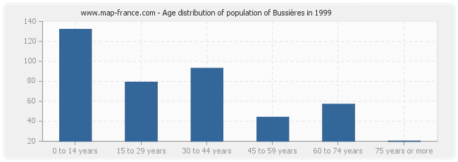 Age distribution of population of Bussières in 1999