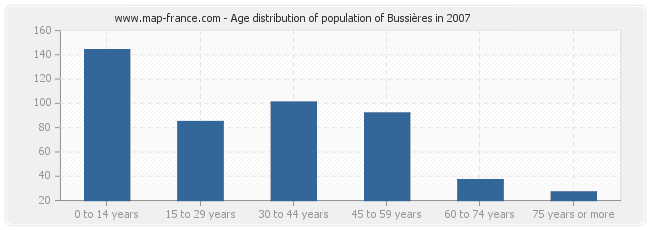 Age distribution of population of Bussières in 2007