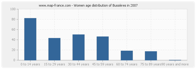 Women age distribution of Bussières in 2007