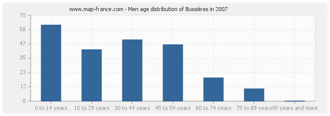 Men age distribution of Bussières in 2007