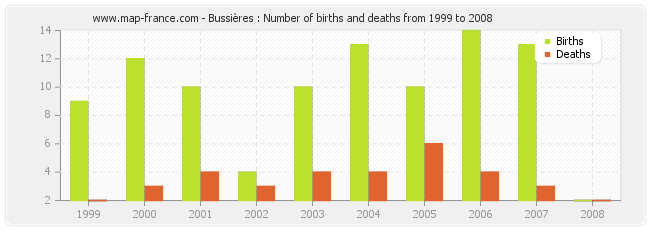 Bussières : Number of births and deaths from 1999 to 2008