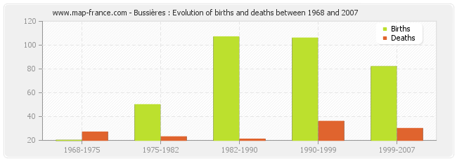 Bussières : Evolution of births and deaths between 1968 and 2007