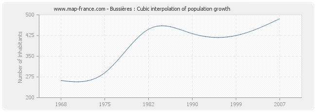 Bussières : Cubic interpolation of population growth