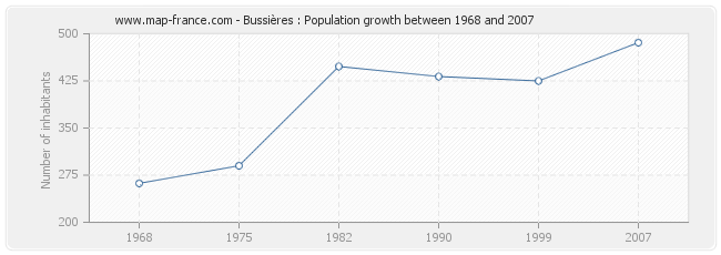 Population Bussières