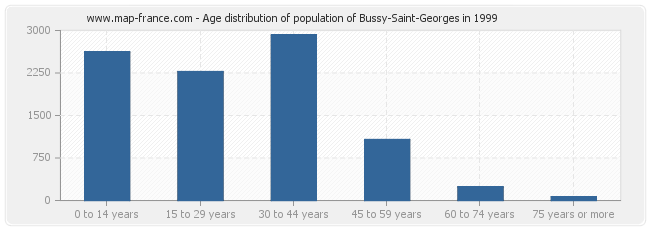 Age distribution of population of Bussy-Saint-Georges in 1999