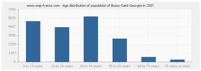 Age distribution of population of Bussy-Saint-Georges in 2007