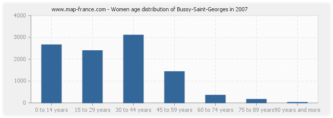 Women age distribution of Bussy-Saint-Georges in 2007