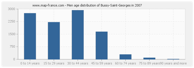 Men age distribution of Bussy-Saint-Georges in 2007